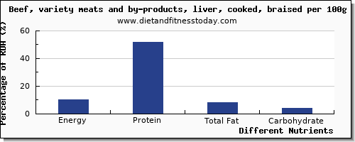 chart to show highest energy in calories in beef liver per 100g